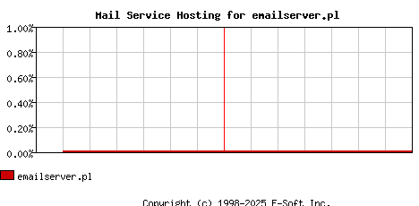emailserver.pl MX Hosting Market Share Graph