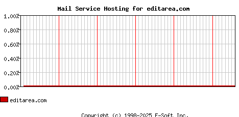 editarea.com MX Hosting Market Share Graph