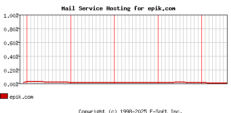 epik.com MX Hosting Market Share Graph