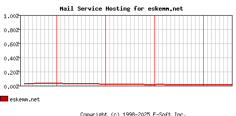 eskemm.net MX Hosting Market Share Graph