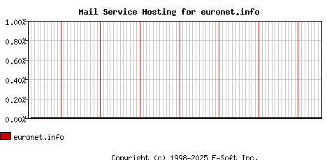 euronet.info MX Hosting Market Share Graph