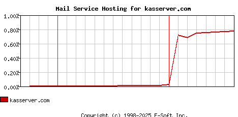 kasserver.com MX Hosting Market Share Graph