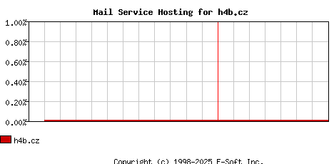 h4b.cz MX Hosting Market Share Graph