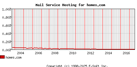 homes.com MX Hosting Market Share Graph