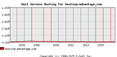 hosting-advantage.com MX Hosting Market Share Graph