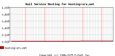 hosting-srv.net MX Hosting Market Share Graph