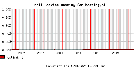 hosting.nl MX Hosting Market Share Graph