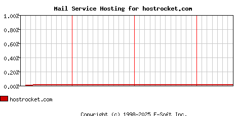 hostrocket.com MX Hosting Market Share Graph