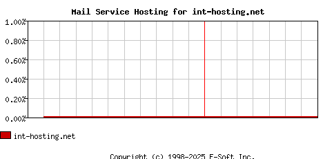 int-hosting.net MX Hosting Market Share Graph