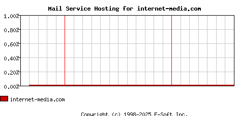 internet-media.com MX Hosting Market Share Graph