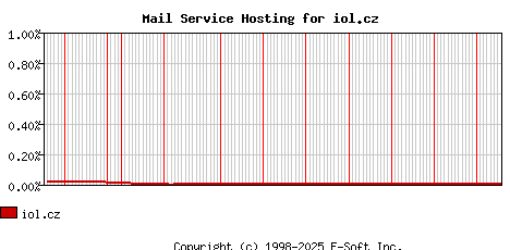 iol.cz MX Hosting Market Share Graph