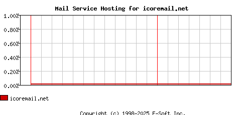 icoremail.net MX Hosting Market Share Graph