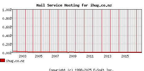 ihug.co.nz MX Hosting Market Share Graph