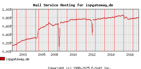 ispgateway.de MX Hosting Market Share Graph