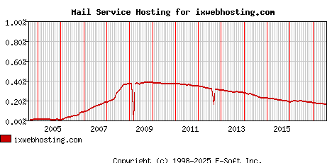ixwebhosting.com MX Hosting Market Share Graph
