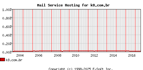 k8.com.br MX Hosting Market Share Graph