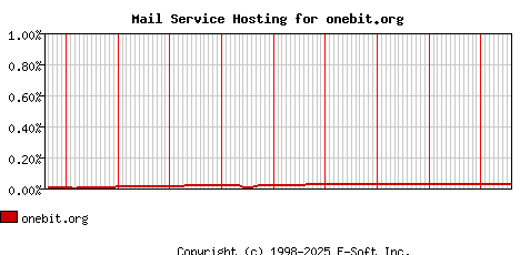 onebit.org MX Hosting Market Share Graph