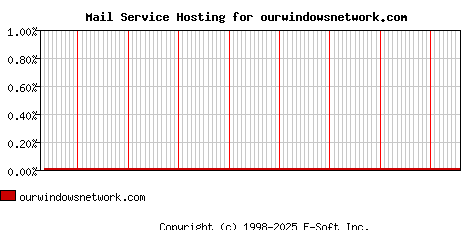 ourwindowsnetwork.com MX Hosting Market Share Graph