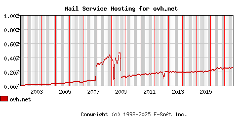 ovh.net MX Hosting Market Share Graph