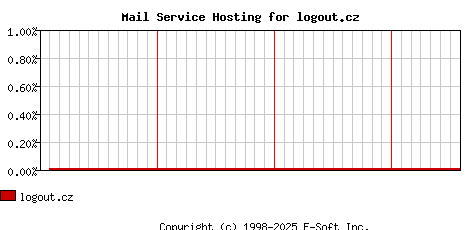 logout.cz MX Hosting Market Share Graph