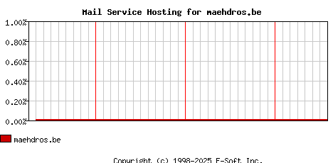 maehdros.be MX Hosting Market Share Graph