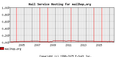 mailhop.org MX Hosting Market Share Graph