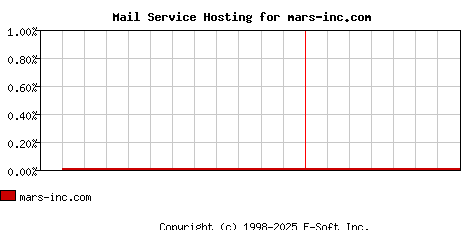 mars-inc.com MX Hosting Market Share Graph