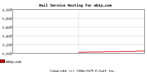 mb1p.com MX Hosting Market Share Graph