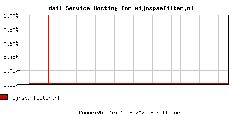 mijnspamfilter.nl MX Hosting Market Share Graph