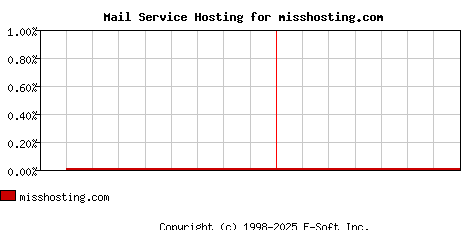 misshosting.com MX Hosting Market Share Graph