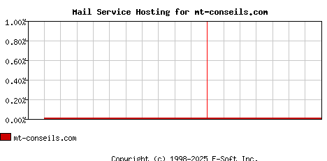 mt-conseils.com MX Hosting Market Share Graph