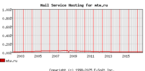 mtw.ru MX Hosting Market Share Graph