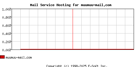 muumuu-mail.com MX Hosting Market Share Graph