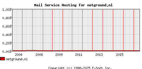netground.nl MX Hosting Market Share Graph