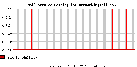 networking4all.com MX Hosting Market Share Graph