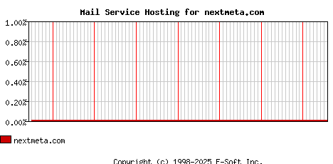 nextmeta.com MX Hosting Market Share Graph