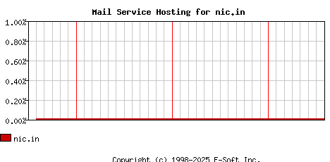 nic.in MX Hosting Market Share Graph