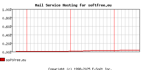 softfree.eu MX Hosting Market Share Graph