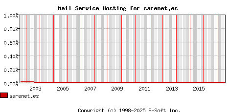 sarenet.es MX Hosting Market Share Graph