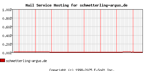 schmetterling-argus.de MX Hosting Market Share Graph