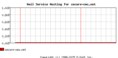 secure-cms.net MX Hosting Market Share Graph