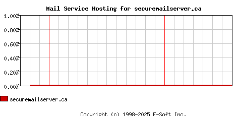 securemailserver.ca MX Hosting Market Share Graph