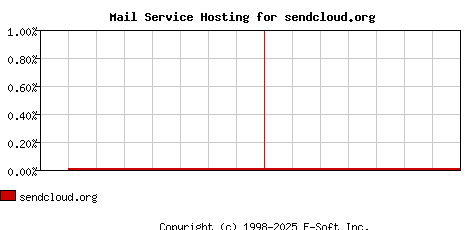 sendcloud.org MX Hosting Market Share Graph