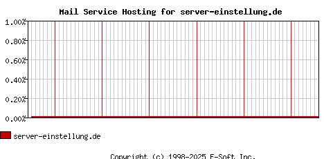 server-einstellung.de MX Hosting Market Share Graph