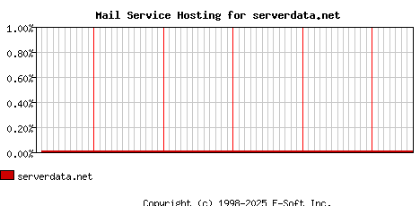 serverdata.net MX Hosting Market Share Graph