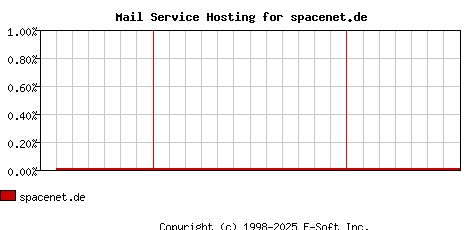spacenet.de MX Hosting Market Share Graph