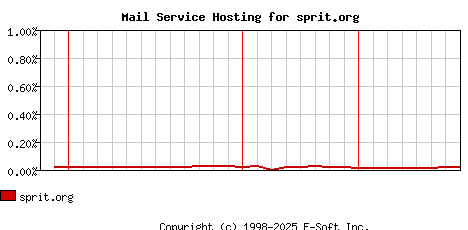 sprit.org MX Hosting Market Share Graph