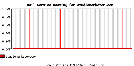 studiomarketer.com MX Hosting Market Share Graph