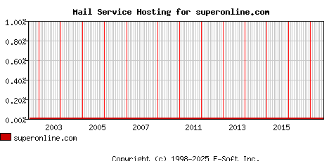 superonline.com MX Hosting Market Share Graph