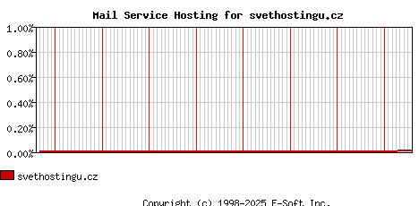 svethostingu.cz MX Hosting Market Share Graph